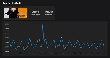 Steam game chart showing current and peak players for Counter-Strike 2